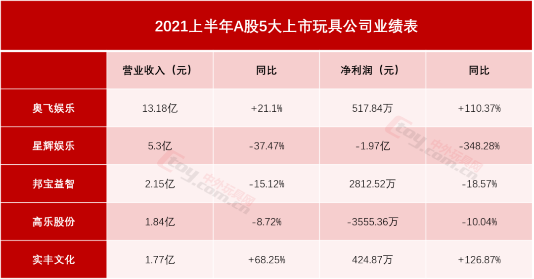 國(guó)內(nèi)8大上市玩具公司，上半年賺錢了嗎？